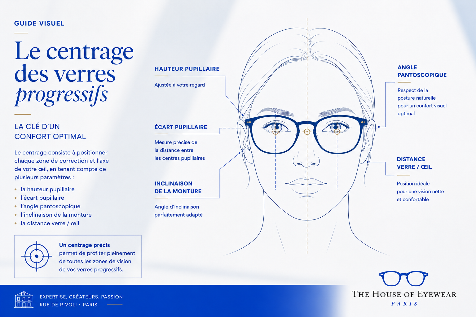 Illustration du centrage des verres progressifs avec hauteur pupillaire, écart pupillaire, angle pantoscopique et distance verre-œil réalisée par The House of Eyewear, opticien expert en verres progressifs à Paris.